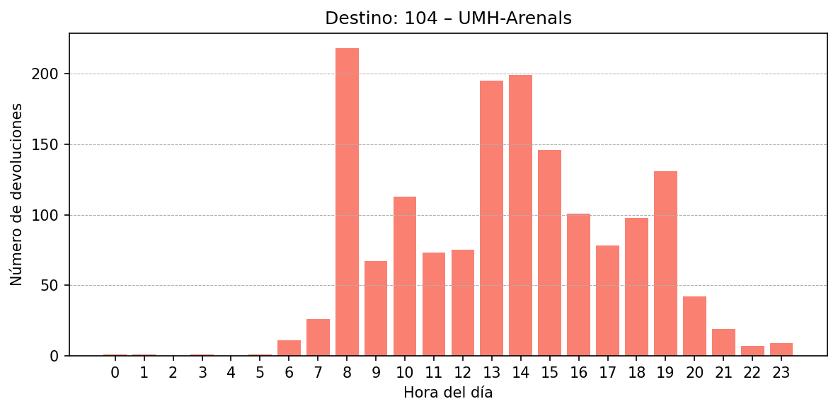 Destino 104 – UMH-Arenals